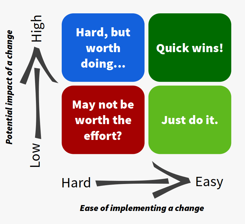Diagram showing the outcomes in a matrix between the potential impact of a change versus the ease of implementing that change.