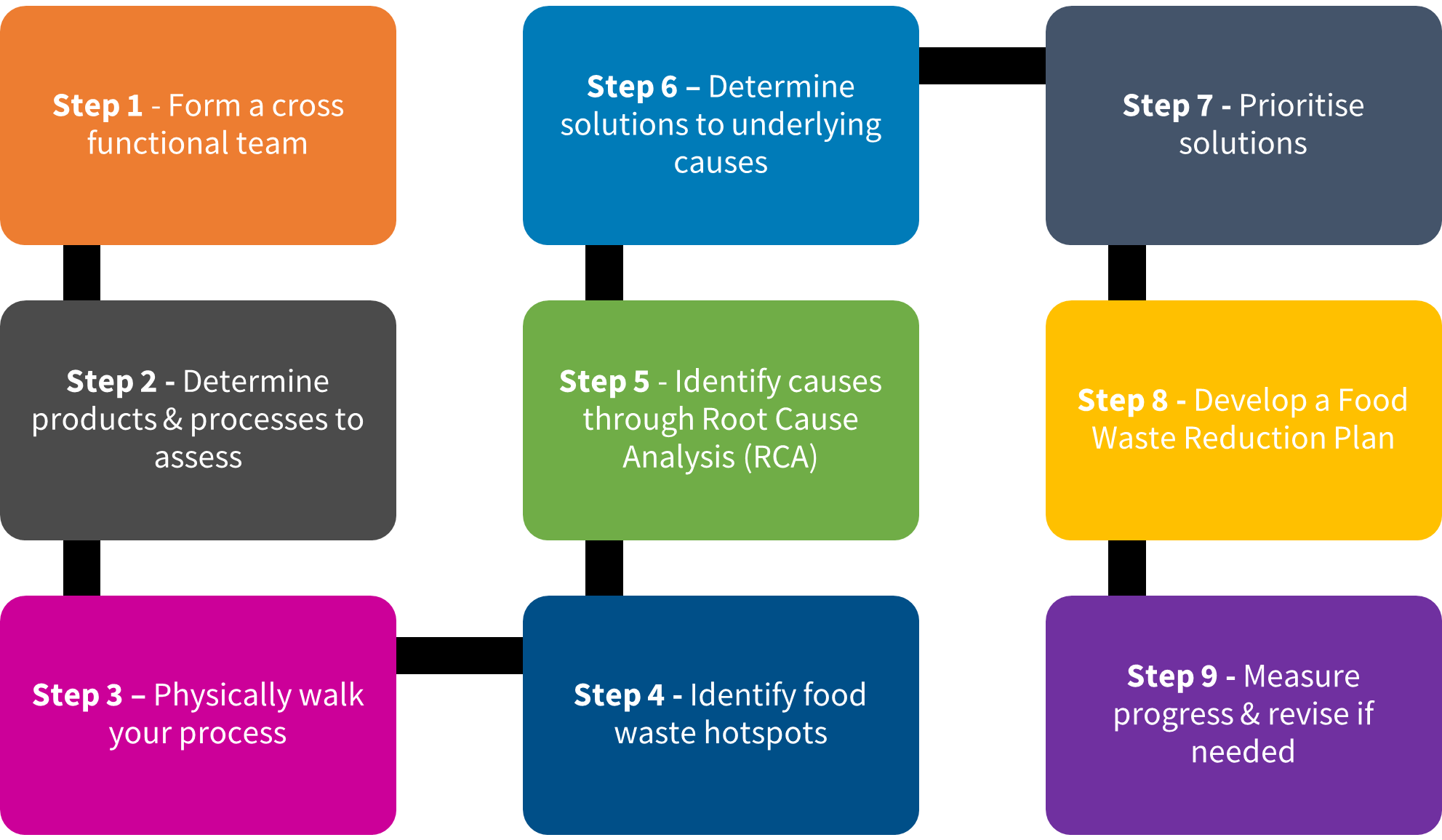 Flowchart showing the steps to implement to address food waste in a business