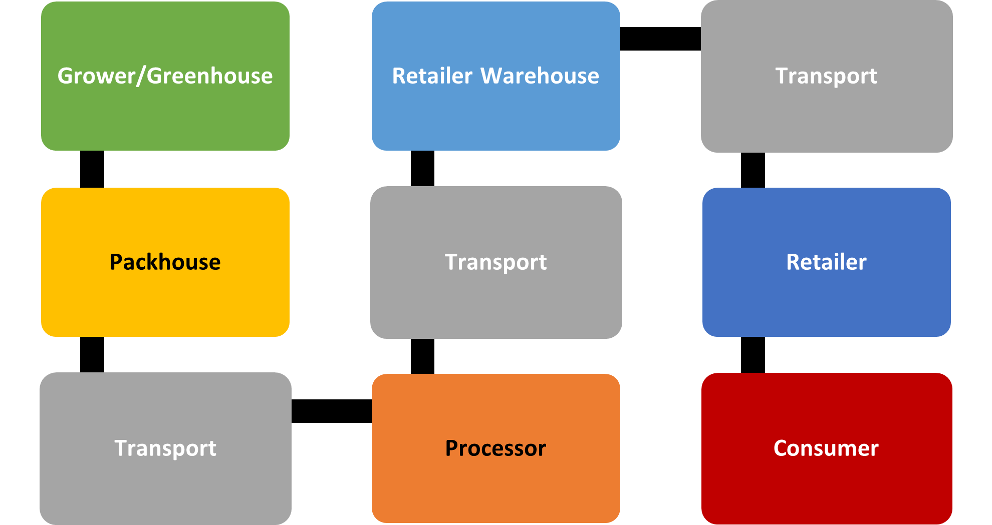 A supply chain map showing all the process steps from a grower to the consumer