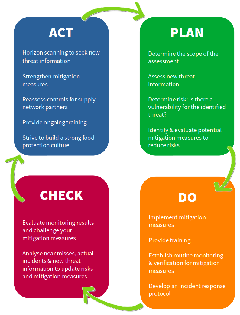 Graphic summarising the steps in the Plan Do Check Act cycle for TACCP application